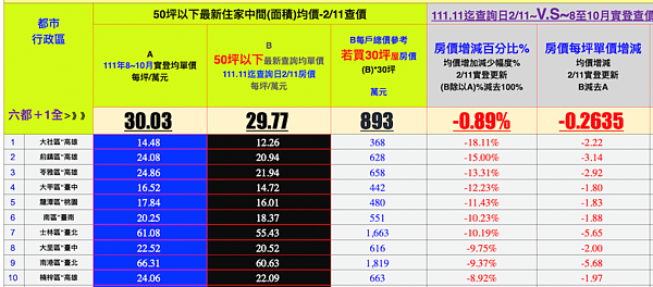 七都房價下跌區。圖／台南市不動產估價師公會提供