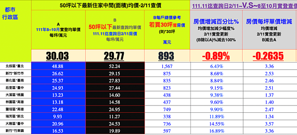 七都房價上漲區。圖／台南市不動產估價師公會提供