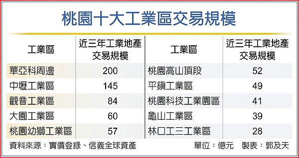 桃園十大工業區交易規模。圖／郭及天