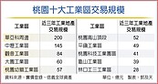 桃園工業地產　華亞科技園區最夯