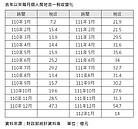 景氣差？房地合一稅收55億創單月新高！ 專家曝竟與這節日有關