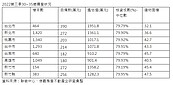 年輕人拚買房存多少才夠？北市沒390萬難搞定　台南180萬最輕鬆