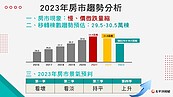 房市遇霸王級寒流！這行業卻開始暖身　「看好下半年有轉機」