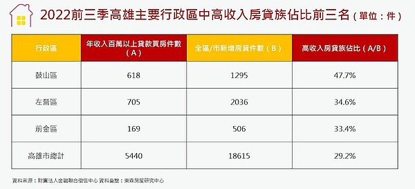 買鼓山門牌=有錢人 47%房貸族年收破百萬 2022年前三季高雄市年收入百萬以上房貸族新增房貸件數,區域佔比。圖/東森房屋研究中心提供