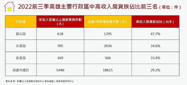 2022年前三季高雄市年收入百萬以上房貸族新增房貸件數，區域佔比。圖／東森房屋研究中心提供