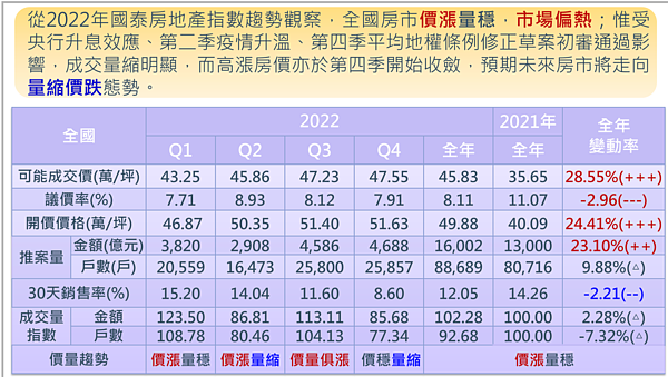 2022推案總銷創30年新高...如今慘了!預售屋客人消失 建商難逃2大危機 2022年全年國泰房地產指數統計。圖/國泰房地產指數提供