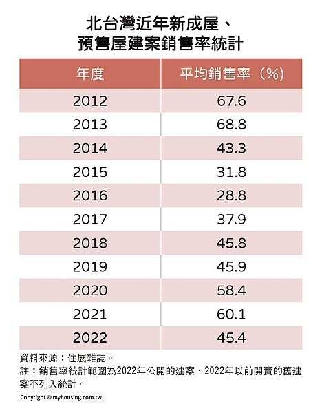 2022推案總銷創30年新高...如今慘了!預售屋客人消失 建商難逃2大危機 近年北台灣銷售率。圖/住展雜誌提供