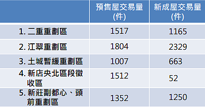 新北推案熱區交易量。圖／翻攝自地政局