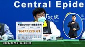 疫情緩降！本土＋16477、61死　較上週減20％