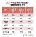 北台灣新建案銷售率跌破5成　專家：市場供過於求