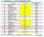 台灣買房壓力多大？全球僅排16名 專家：硬撐之下恐成未爆彈