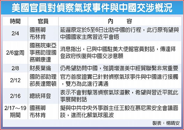 美國官員對偵察氣球事件與中國交涉概況