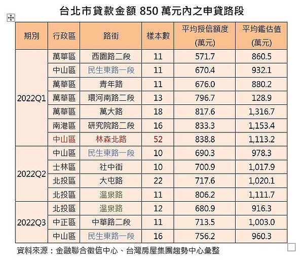 台北市貸款金額850萬元內之申貸路段。圖/台灣房屋