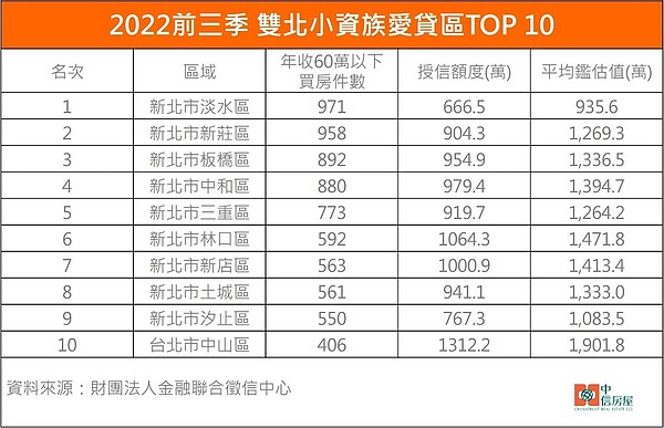 雙北小資族愛貸區。圖／中信房屋研展室提供