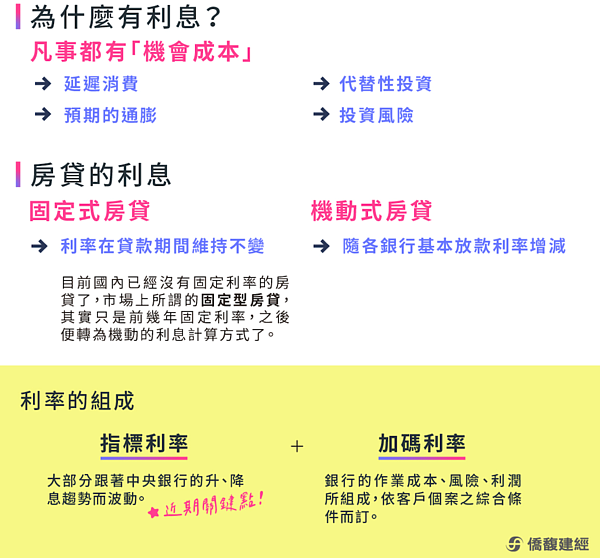 房貸族吃驚...銀行利率狂飆「超乎預期」比央行升息猛 專家揭秘 房貸利率的組成。圖/取自僑馥建經