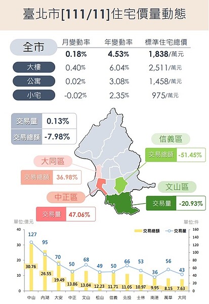 天龍國房市緊縮?3區不減反增…「這款房」降最誇張 北市住宅價格動態。圖/台北市政府地政局提供