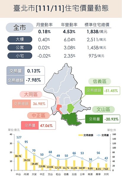 北市住宅價格動態。圖／台北市政府地政局提供