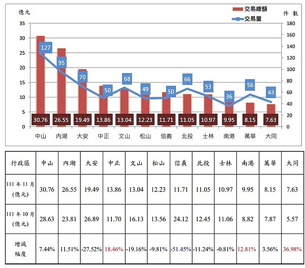 天龍國房市緊縮?3區不減反增…「這款房」降最誇張 北市住宅交易件數分布。圖/台北市政府地政局提供