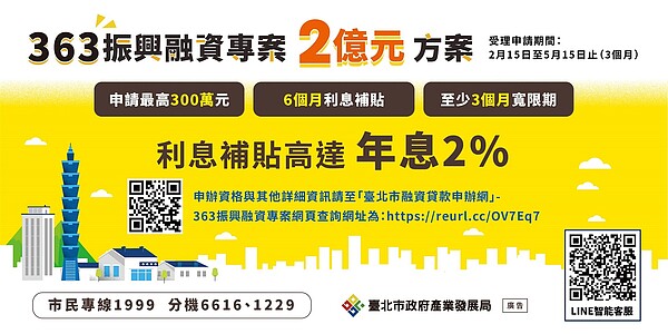 「363振興融資專案」最高可申請補助300萬。圖／北市府提供