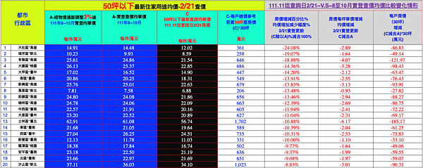 七都前20大跌幅區。圖／台南市不動產估價師公會提供