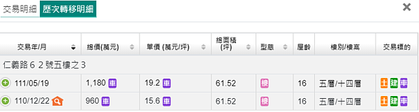 勵志新城轉手獲利。圖／翻攝自內政部實價登錄