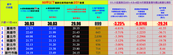 2月21日加入通膨調整七都查價。圖／台南市不動產估價師公會提供