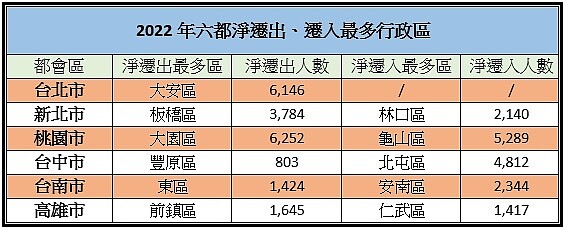 2022年六都淨遷出、遷入冠軍行政區。資料來源：各縣市民政局／好房網News記者戴鈺純製表