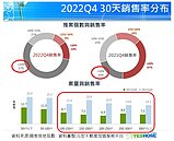 房市買氣冷！案量百戶以上社區最難銷　6成賣不到10%