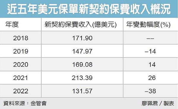 近5年美元保單新契約保費收入概況。圖/廖珮君