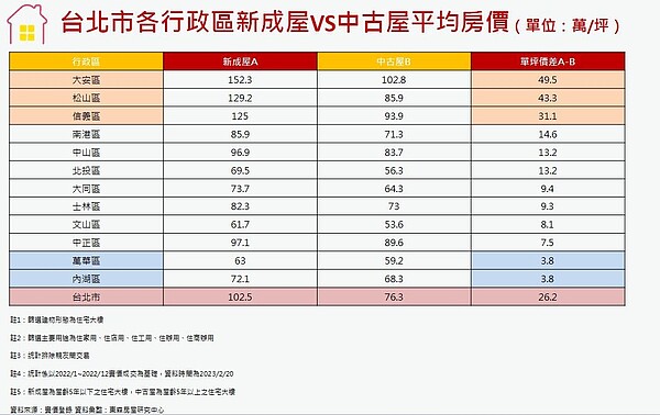 2022年台北市新成屋與中古屋平均房價的價差統計。圖／東森房屋研究中心提供