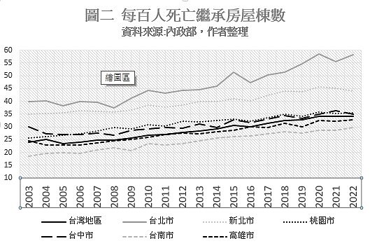 每百人死亡繼承房屋棟數