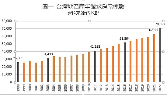 每年繼承房屋登記數量