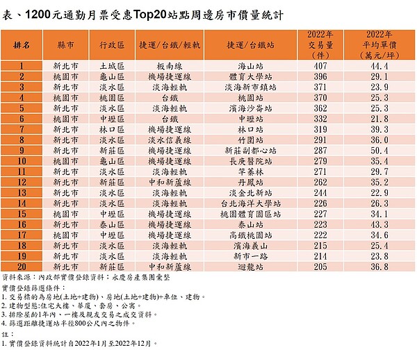 1200元通勤月票受惠Top20站點周邊房市價量統計。圖／永慶房產集團提供