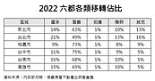 躺平世代來臨？房屋繼承年年創高　北市六都居冠