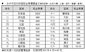 不敢相信！台中最貴租金不在西屯　專家揭冷門區爆租屋熱真相