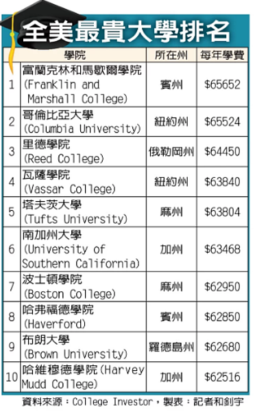 全美最貴大學排名。資料來源/College Investor,製表/記者和釗宇
