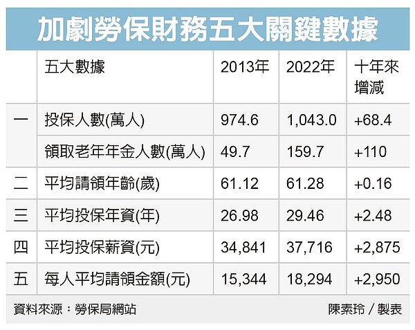 加劇勞保財務五大關鍵數據