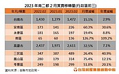 交屋熱區助攻！南二都2月移轉棟數年月雙增