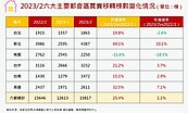 六都前2月買氣「創6年新低」　房仲：已有屋主主動降價