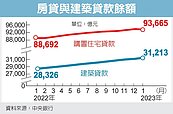 內政部長：打炒房效益顯現