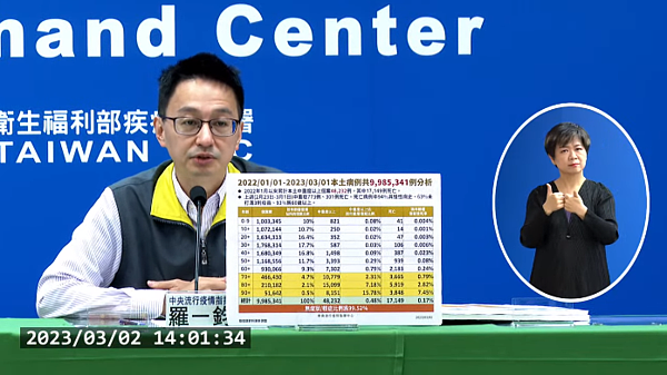 中央流行疫情指揮中心今（2）日公布國內上週（2／24－3／2）平均每日新增12,032例COVID-19確定病例。圖／翻攝自疾管局