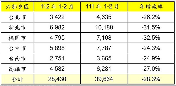 價量皆跌!高雄6區遭點名「還沒打房價格就先崩潰」 六都會區112年1-2月建物買賣移轉棟數變化。圖/永慶房產集團提供
