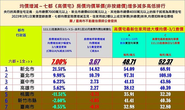 七都豪宅漲跌狀況。圖／台南市不動產估價師公會提供