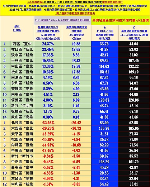 富豪不再愛七期?西屯豪宅跌了 台中「新霸主」狂漲24% 七都個別行政區豪宅漲跌一覽。圖/台南市不動產估價師公會提供