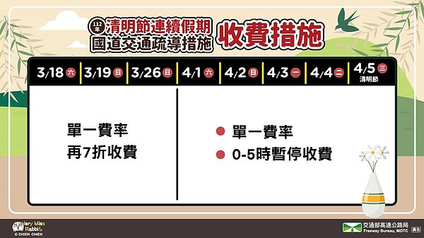 清明節連假國道收費措施。高公局提供