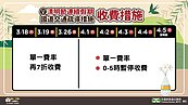 減少壅塞狀況　國道清明節連假前兩周休採單一費率再7折優惠收費