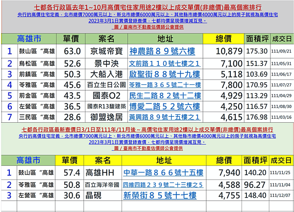鳥松有7千萬豪宅?高雄10大最貴豪宅「驚見這棟」 高雄2022年高價豪宅統計。圖/台南市不動產估價師公會提供