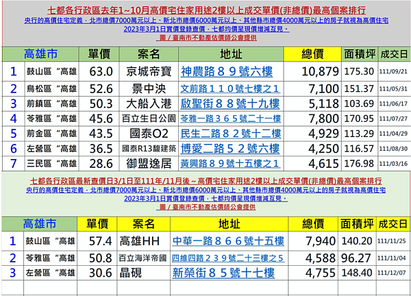 高雄2022年高價豪宅統計。圖／台南市不動產估價師公會提供