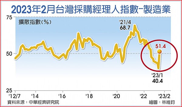 2023年2月台灣採購經理人指數-製造業。圖/中時製表