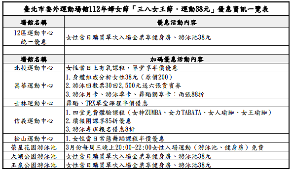 三八女王節．運動38元，北市運動中心優惠資訊一覽。圖／體育局提供	